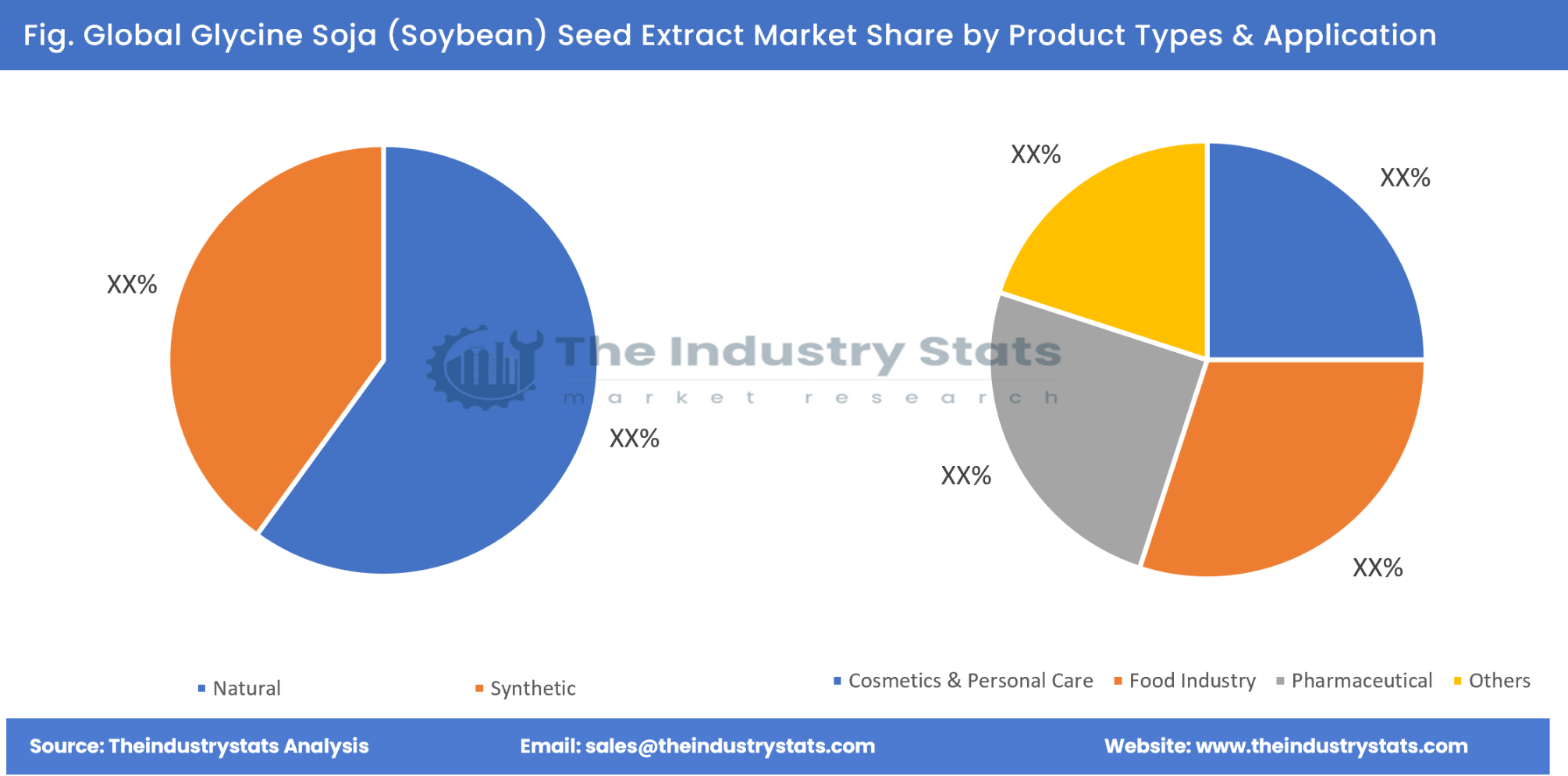 Glycine Soja (Soybean) Seed Extract Share by Product Types & Application